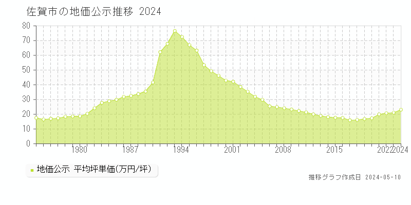 佐賀市の地価公示推移グラフ 
