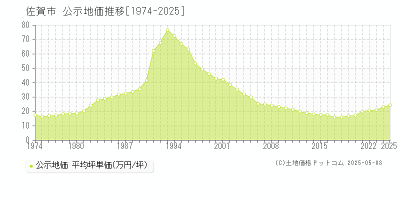 佐賀市(佐賀県)の公示地価推移グラフ(坪単価)[1974-2025年]
