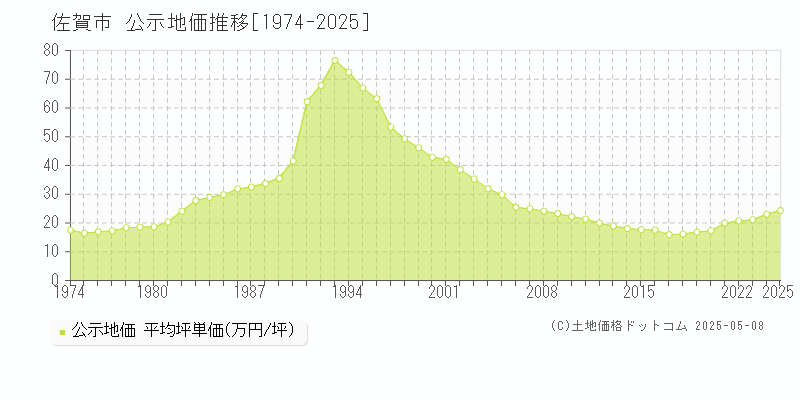 佐賀市全域の地価公示推移グラフ 