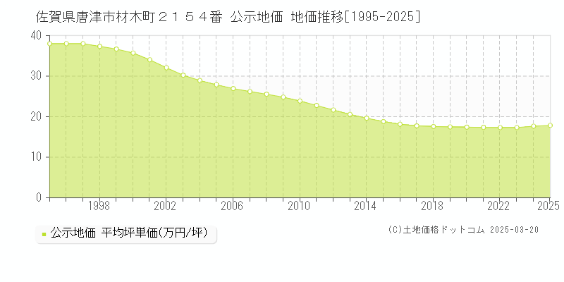 佐賀県唐津市材木町２１５４番 公示地価 地価推移[1995-2025]