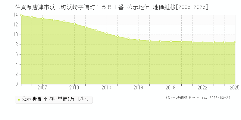 佐賀県唐津市浜玉町浜崎字浦町１５８１番 公示地価 地価推移[2005-2025]