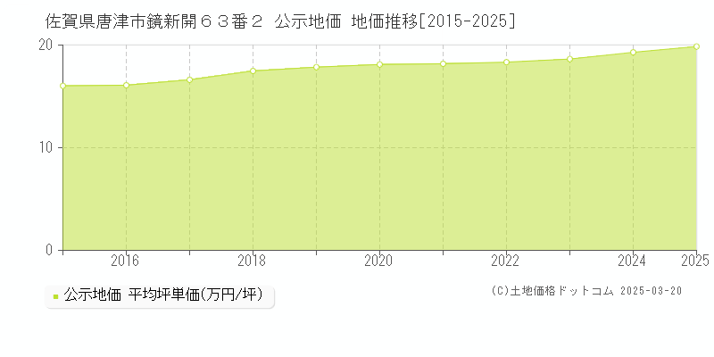 佐賀県唐津市鏡新開６３番２ 公示地価 地価推移[2015-2025]