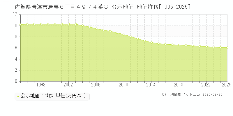 佐賀県唐津市唐房６丁目４９７４番３ 公示地価 地価推移[1995-2025]