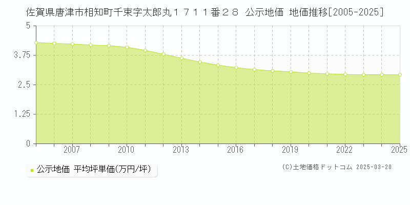 佐賀県唐津市相知町千束字太郎丸１７１１番２８ 公示地価 地価推移[2005-2025]