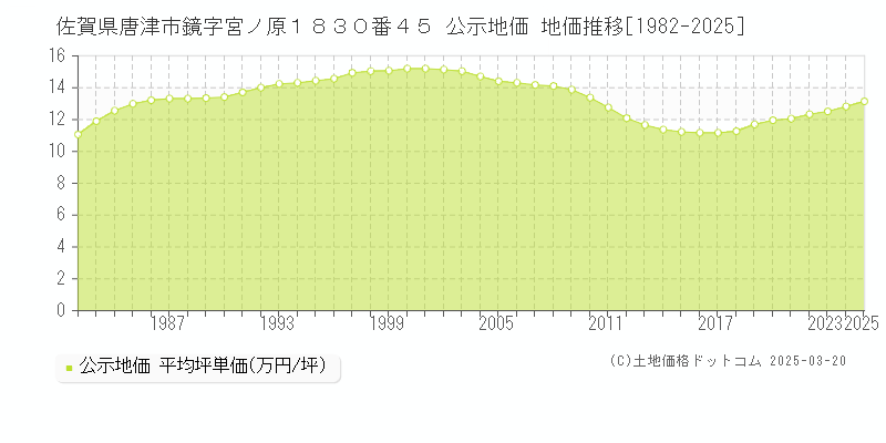 佐賀県唐津市鏡字宮ノ原１８３０番４５ 公示地価 地価推移[1982-2025]