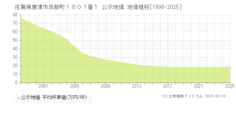 佐賀県唐津市呉服町１８０７番１ 公示地価 地価推移[1998-2025]