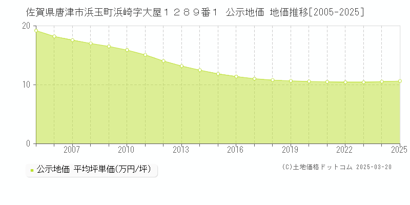 佐賀県唐津市浜玉町浜崎字大屋１２８９番１ 公示地価 地価推移[2005-2025]