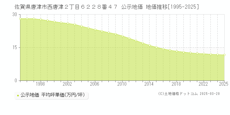 佐賀県唐津市西唐津２丁目６２２８番４７ 公示地価 地価推移[1995-2025]