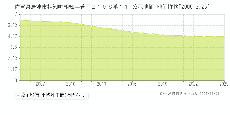 佐賀県唐津市相知町相知字菅田２１５６番１１ 公示地価 地価推移[2005-2025]