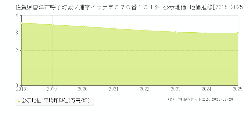 佐賀県唐津市呼子町殿ノ浦字イザナヲ３７０番１０１外 公示地価 地価推移[2018-2025]