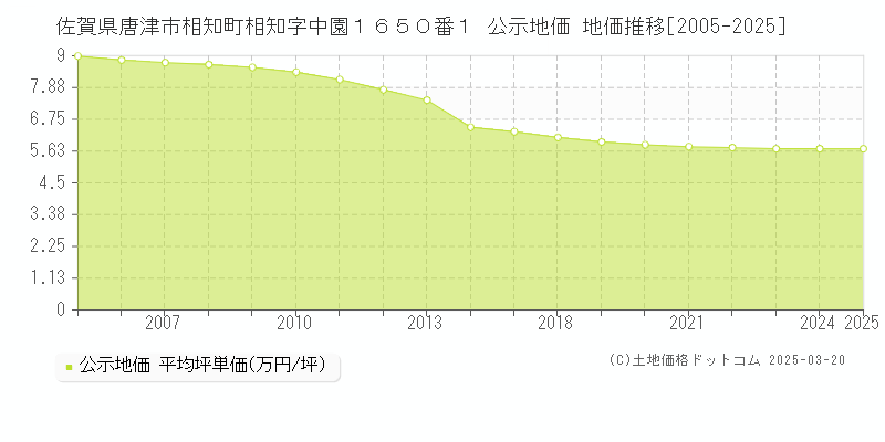 佐賀県唐津市相知町相知字中園１６５０番１ 公示地価 地価推移[2005-2025]