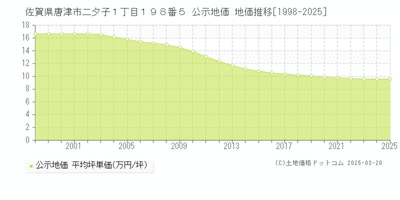 佐賀県唐津市二夕子１丁目１９８番５ 公示地価 地価推移[1998-2025]