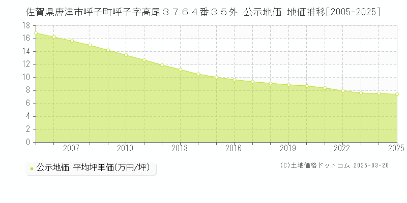 佐賀県唐津市呼子町呼子字高尾３７６４番３５外 公示地価 地価推移[2005-2025]