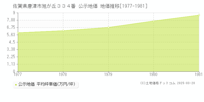佐賀県唐津市旭が丘３３４番 公示地価 地価推移[1977-1981]