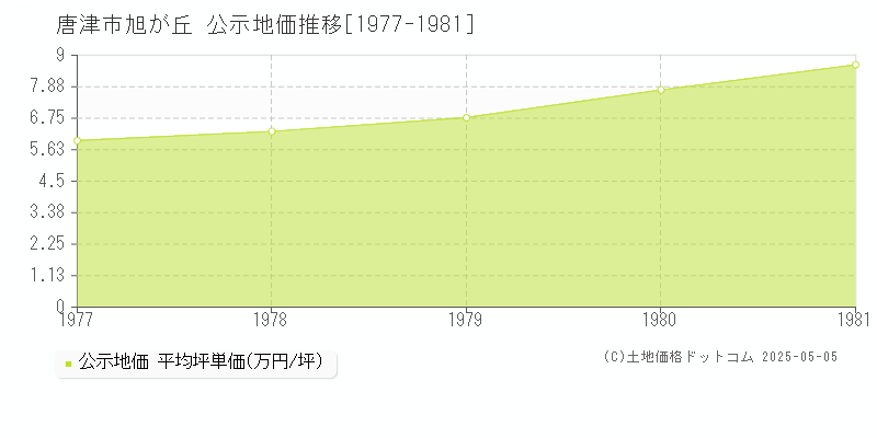 旭が丘(唐津市)の公示地価推移グラフ(坪単価)[1977-1981年]
