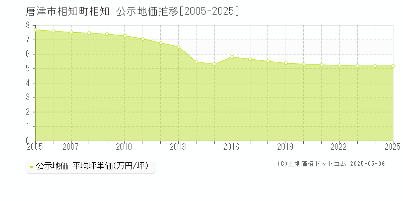 相知町相知(唐津市)の公示地価推移グラフ(坪単価)[2005-2025年]