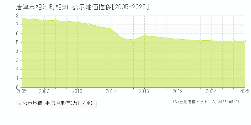 唐津市相知町相知の地価公示推移グラフ 