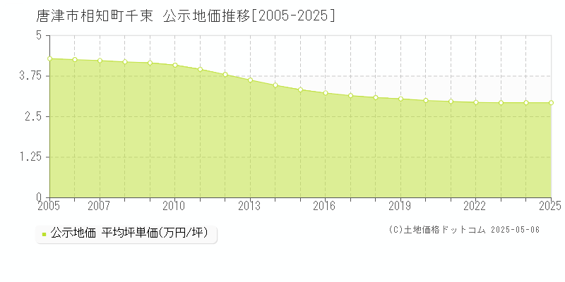 唐津市相知町千束の地価公示推移グラフ 