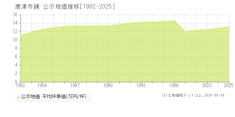 鏡(唐津市)の公示地価推移グラフ(坪単価)[1982-2025年]