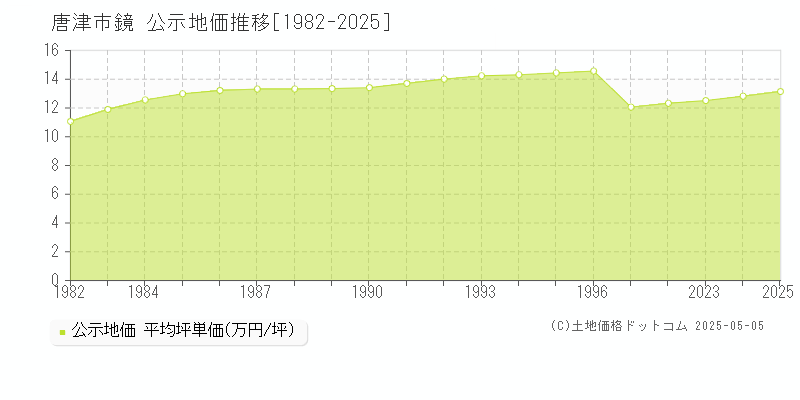 唐津市鏡の地価公示推移グラフ 