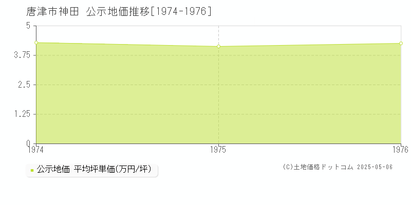 神田(唐津市)の公示地価推移グラフ(坪単価)[1974-1976年]