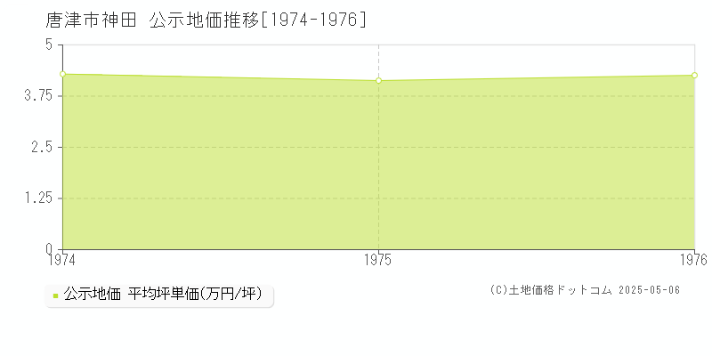 唐津市神田の地価公示推移グラフ 