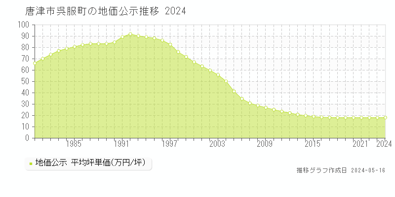 唐津市呉服町の地価公示推移グラフ 