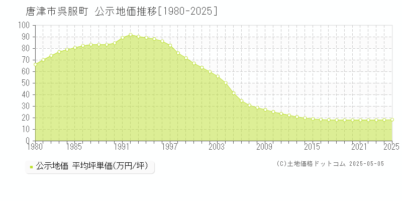 呉服町(唐津市)の公示地価推移グラフ(坪単価)[1980-2025年]