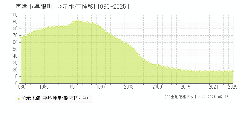 唐津市呉服町の地価公示推移グラフ 