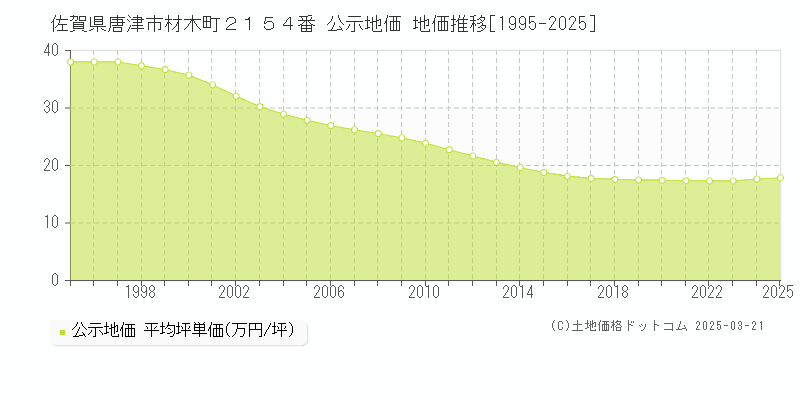 佐賀県唐津市材木町２１５４番 公示地価 地価推移[1995-2025]