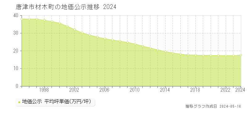 唐津市材木町の地価公示推移グラフ 