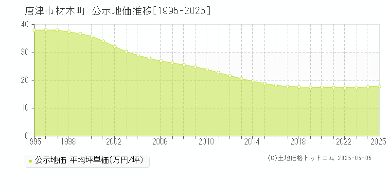 材木町(唐津市)の公示地価推移グラフ(坪単価)[1995-2025年]