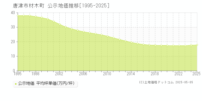 唐津市材木町の地価公示推移グラフ 