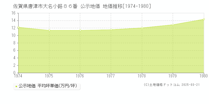 佐賀県唐津市大名小路８６番 公示地価 地価推移[1974-1980]