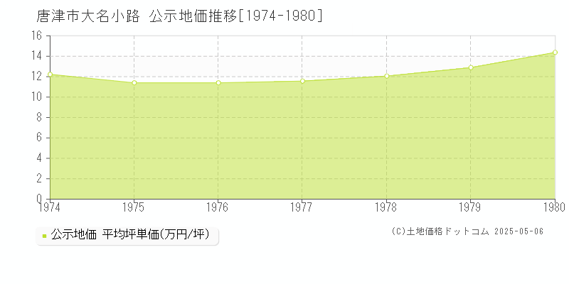大名小路(唐津市)の公示地価推移グラフ(坪単価)[1974-1980年]