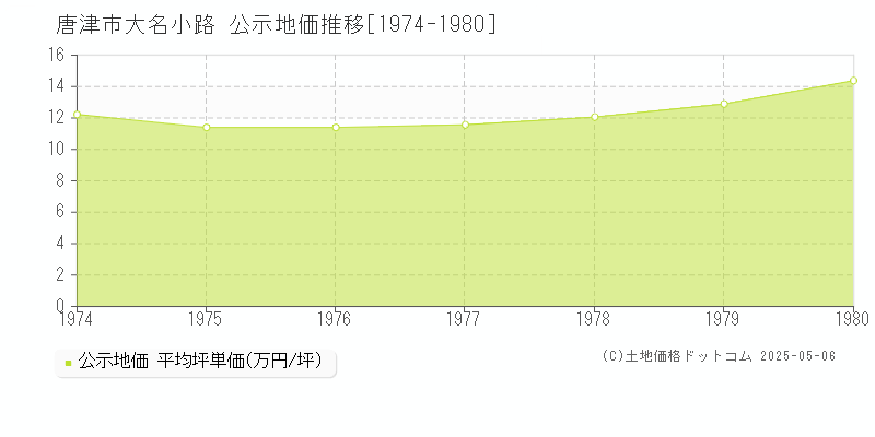 唐津市大名小路の地価公示推移グラフ 