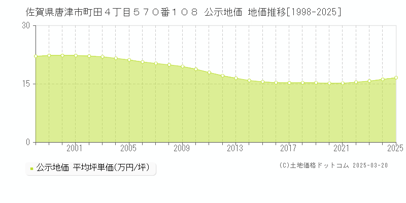 佐賀県唐津市町田４丁目５７０番１０８ 公示地価 地価推移[1998-2025]