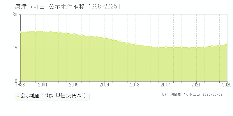 町田(唐津市)の公示地価推移グラフ(坪単価)[1998-2025年]