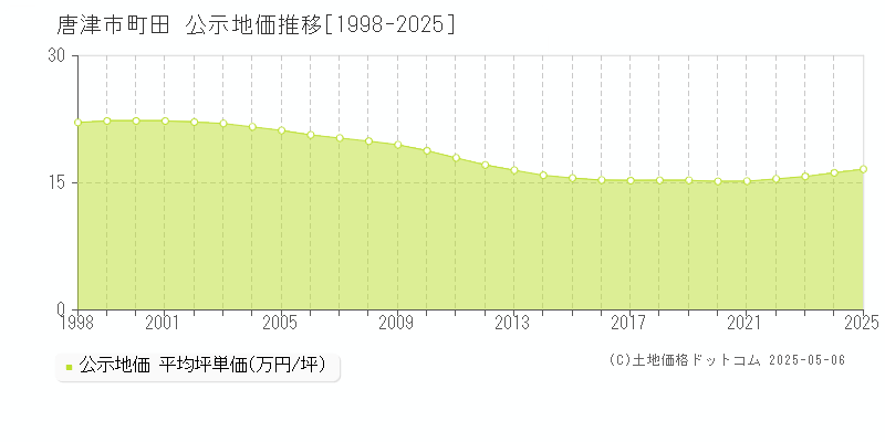 唐津市町田の地価公示推移グラフ 