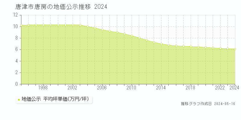 唐津市唐房の地価公示推移グラフ 