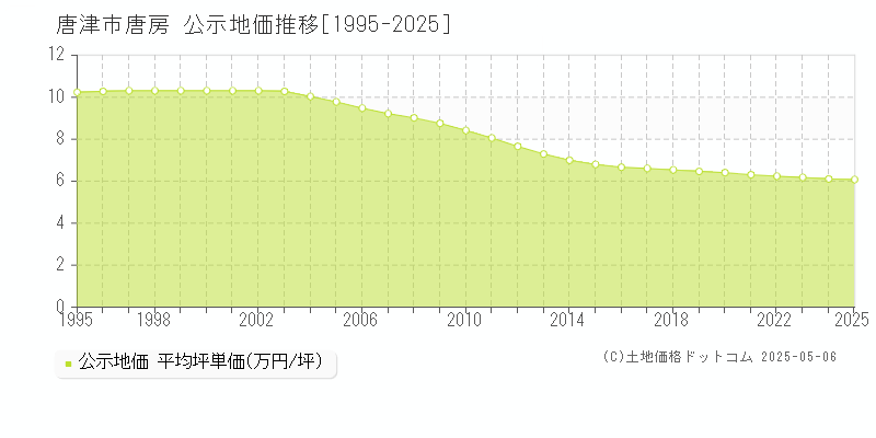 唐房(唐津市)の公示地価推移グラフ(坪単価)[1995-2025年]