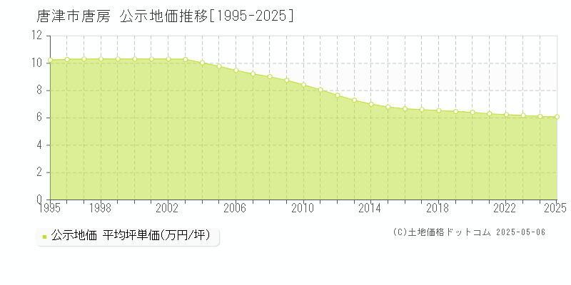 唐津市唐房の地価公示推移グラフ 