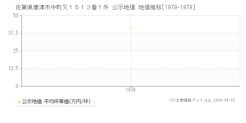 佐賀県唐津市中町又１５１３番１外 公示地価 地価推移[1979-1979]
