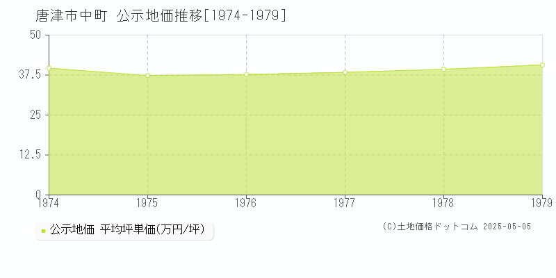 中町(唐津市)の公示地価推移グラフ(坪単価)[1974-1979年]