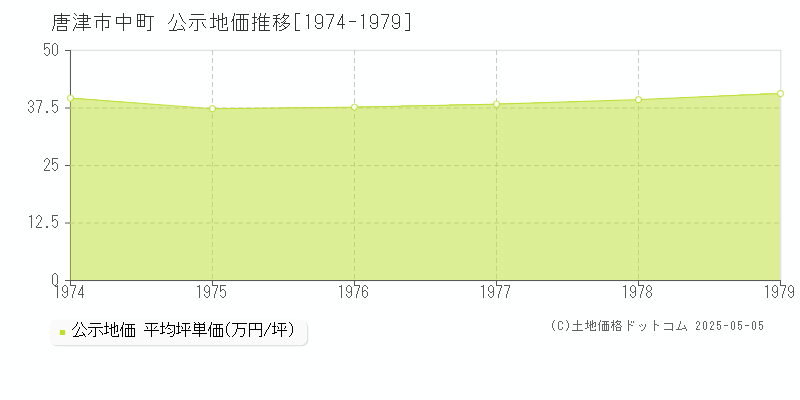 唐津市中町の地価公示推移グラフ 