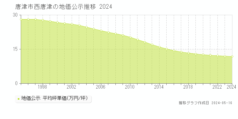 唐津市西唐津の地価公示推移グラフ 