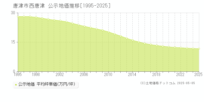 西唐津(唐津市)の公示地価推移グラフ(坪単価)[1995-2025年]