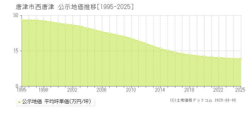 唐津市西唐津の地価公示推移グラフ 