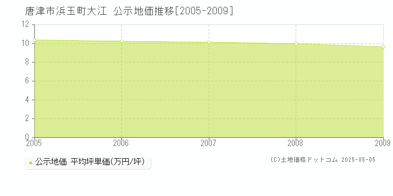 浜玉町大江(唐津市)の公示地価推移グラフ(坪単価)[2005-2009年]