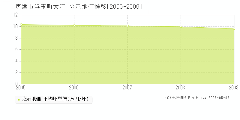 唐津市浜玉町大江の地価公示推移グラフ 